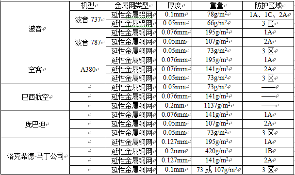 飞机制造商选用金属网规格