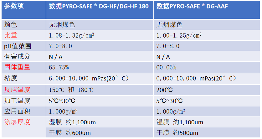 飞机用防火涂料的特性