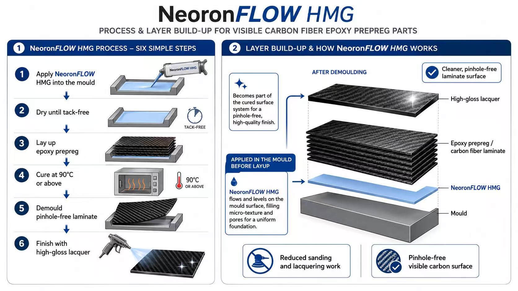 NeoronFLOW水性模内胶衣